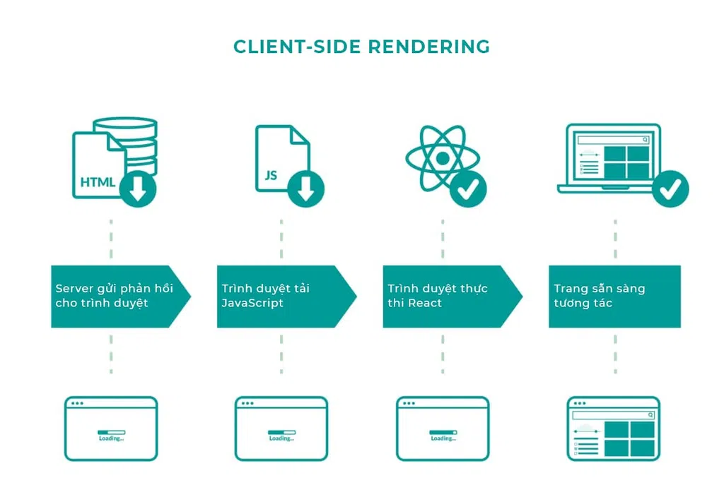 Client Side Rendering