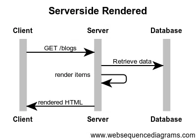 Server Side Rendering