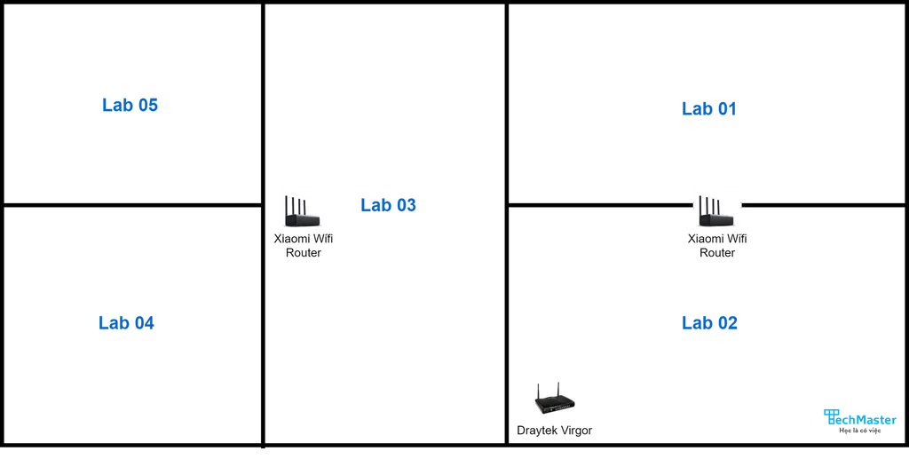 Sơ đồ đặt vị trí Router