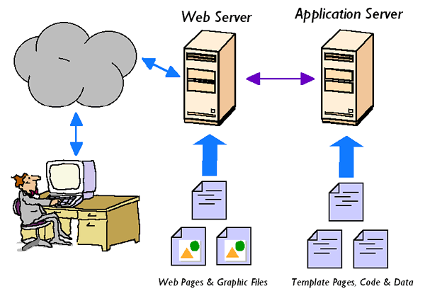 Web server hoạt động như thế nào?