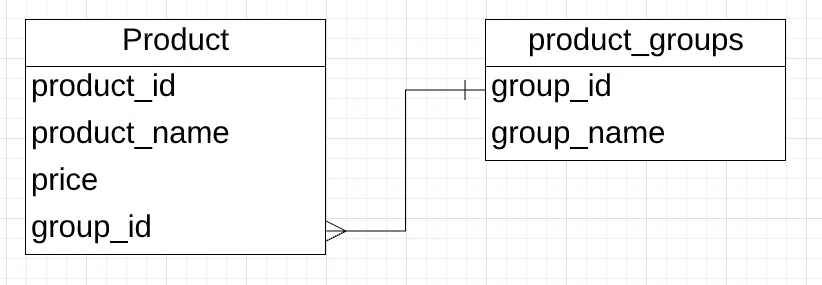 1 product group gồm nhiều product