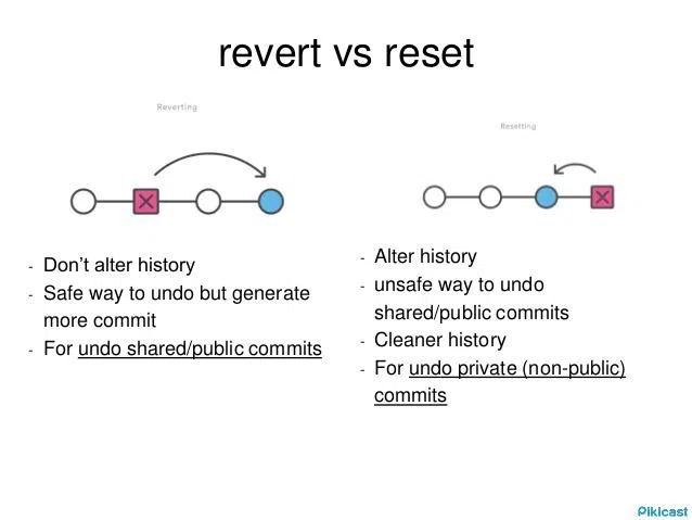 Git revert. Git revert commit. Git reset revert разница. Git операции.