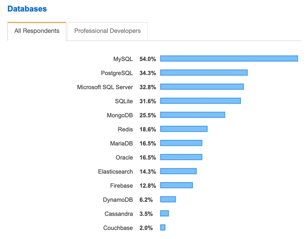 Dẫn đầu là MySQL và PostgreSQL