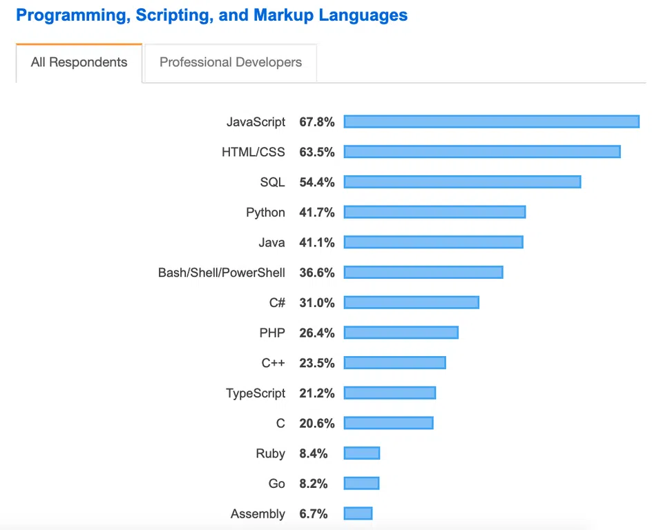 SQL đứng số 3 sau JavaScript và HTML/CSS