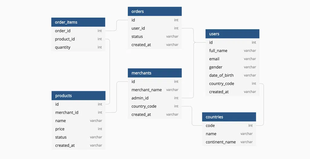 Today I learned: Một số pattern trong thiết kế database