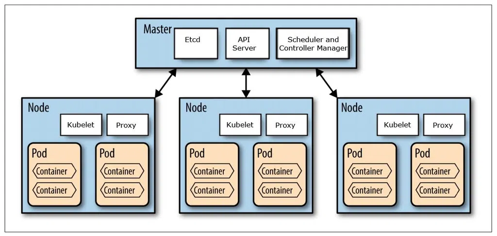 Master và Worker node trong K8S cluster