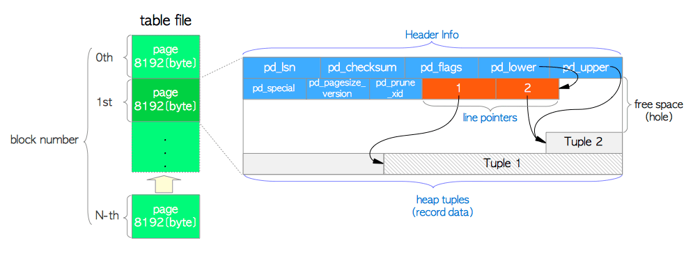 Cấu trúc của 1 file lưu dữ liệu của bảng