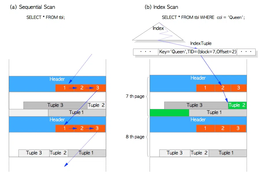 Sequential Scan đọc từng page, lấy từng line pointer. Index Scan sử dụng TupleID để lấy luôn được tuple cần tìm