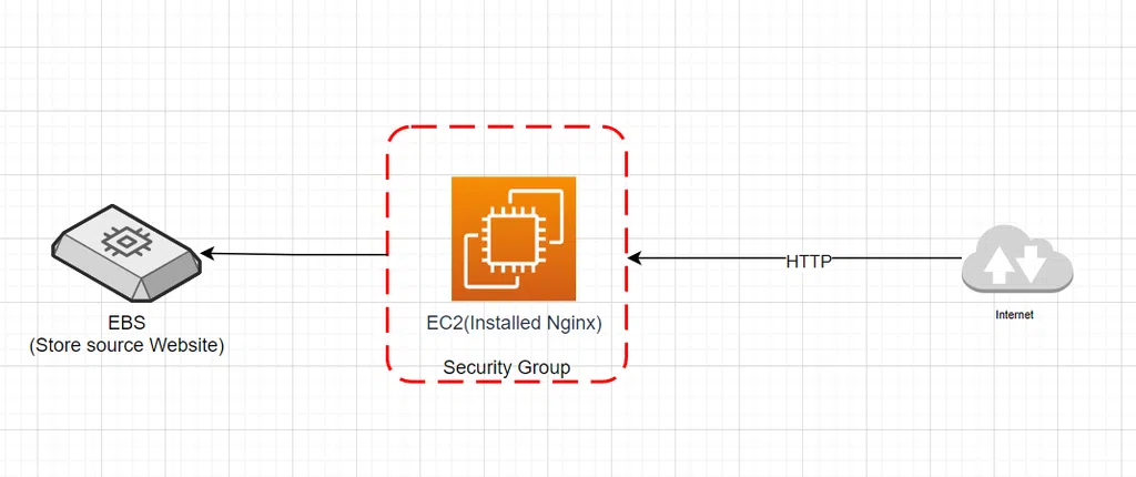 Website, EC2 and EBS