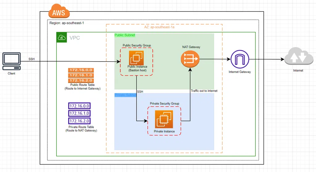 Terraform – AWS VPC – Tạo Private Subnets và Bastion Host