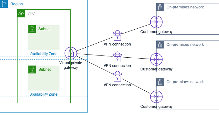 Multiple Site-to-Site VPN connections