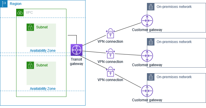 Multiple Site-to-Site VPN connections with a transit gateway