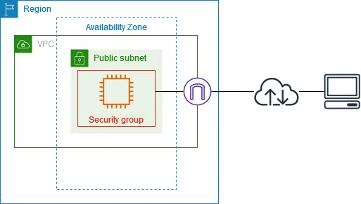 VPC with a single public subnet