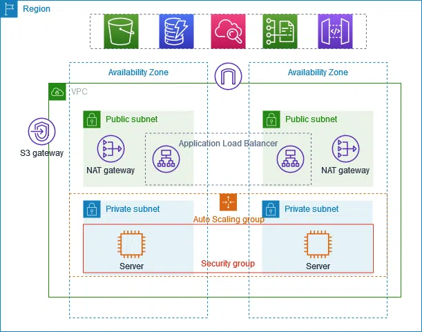 VPC with public and private subnets (NAT)