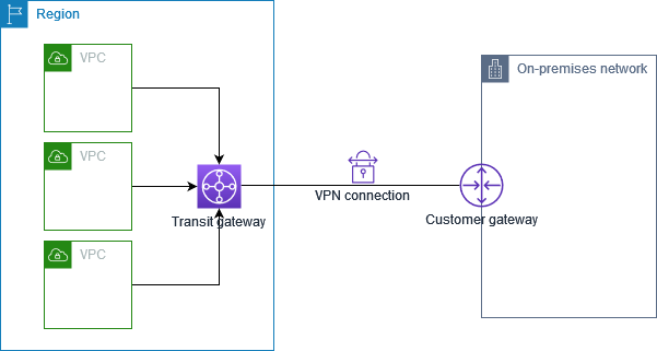 Single Site-to-Site VPN connection with a transit gateway