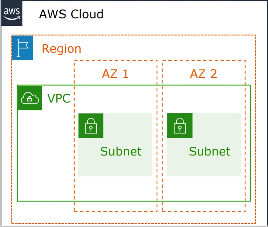 Tìm hiểu về AWS phần 1: VPC - Virtual Private Cloud