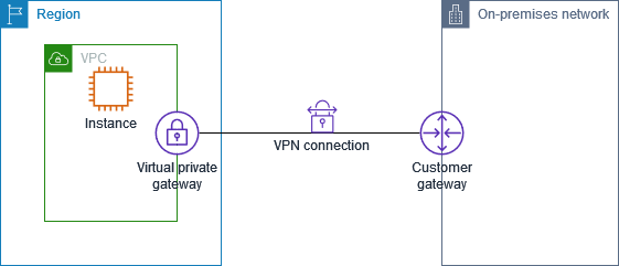 Single Site-to-Site VPN connection