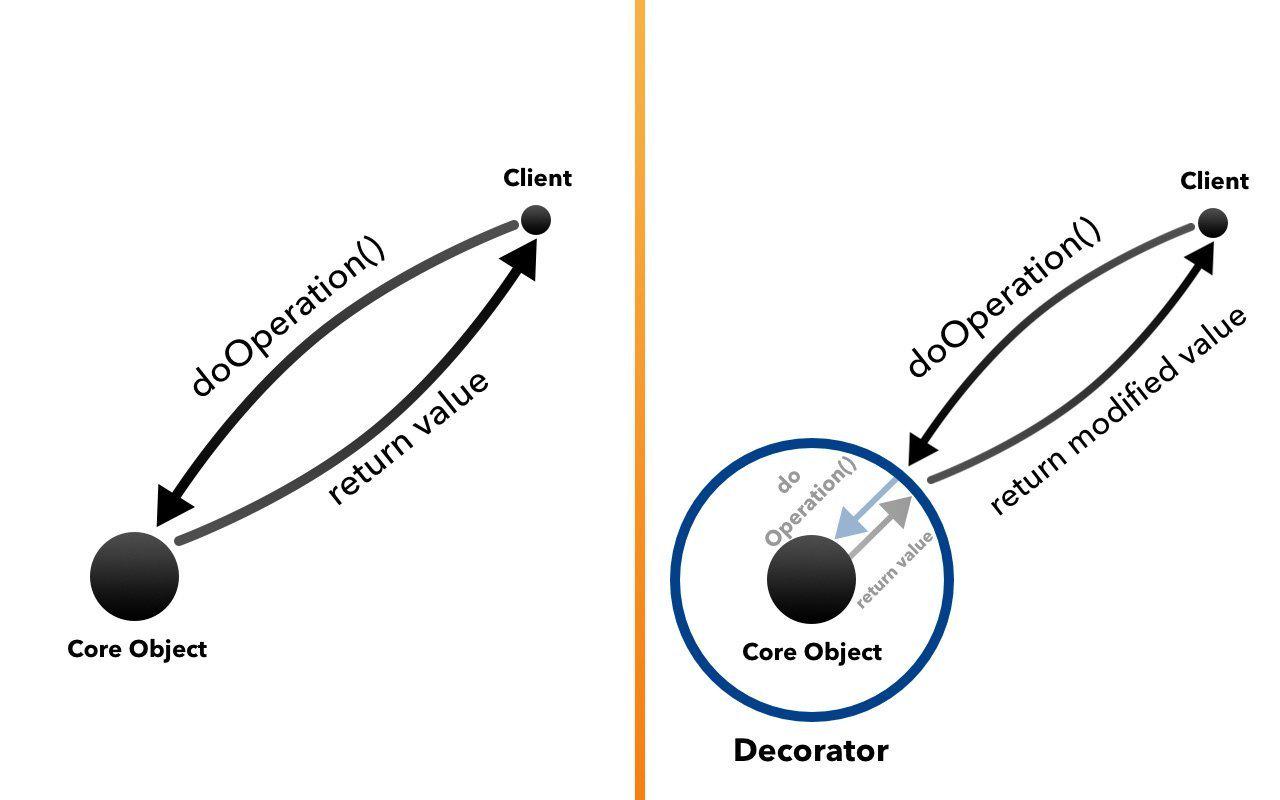 Decorator và ứng dụng thực tế trong swift