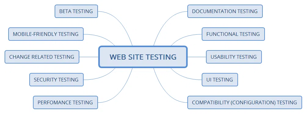 Test một website như thế nào?