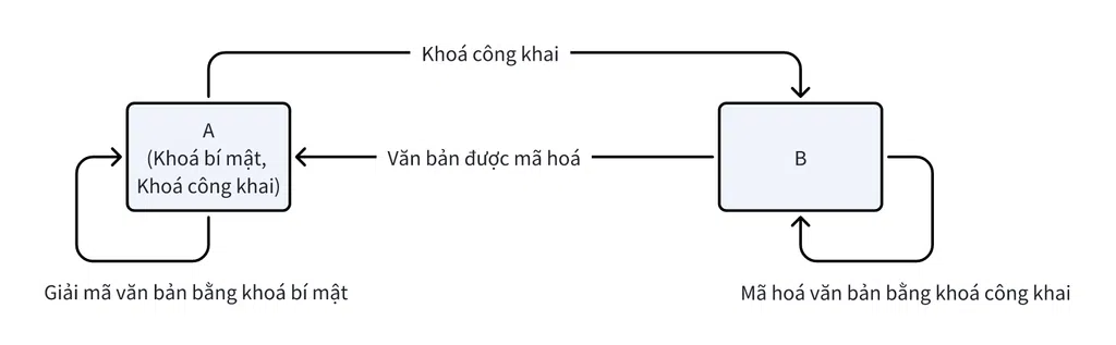 các bước mã hoá RSA