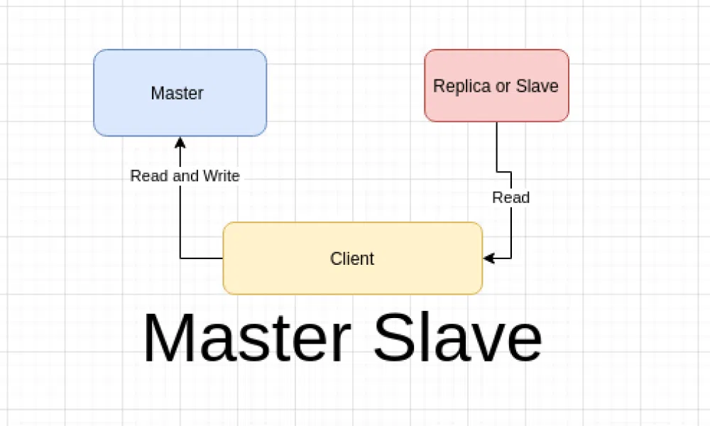 Redis replication