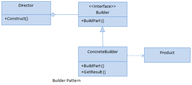 Triển khai builder pattern