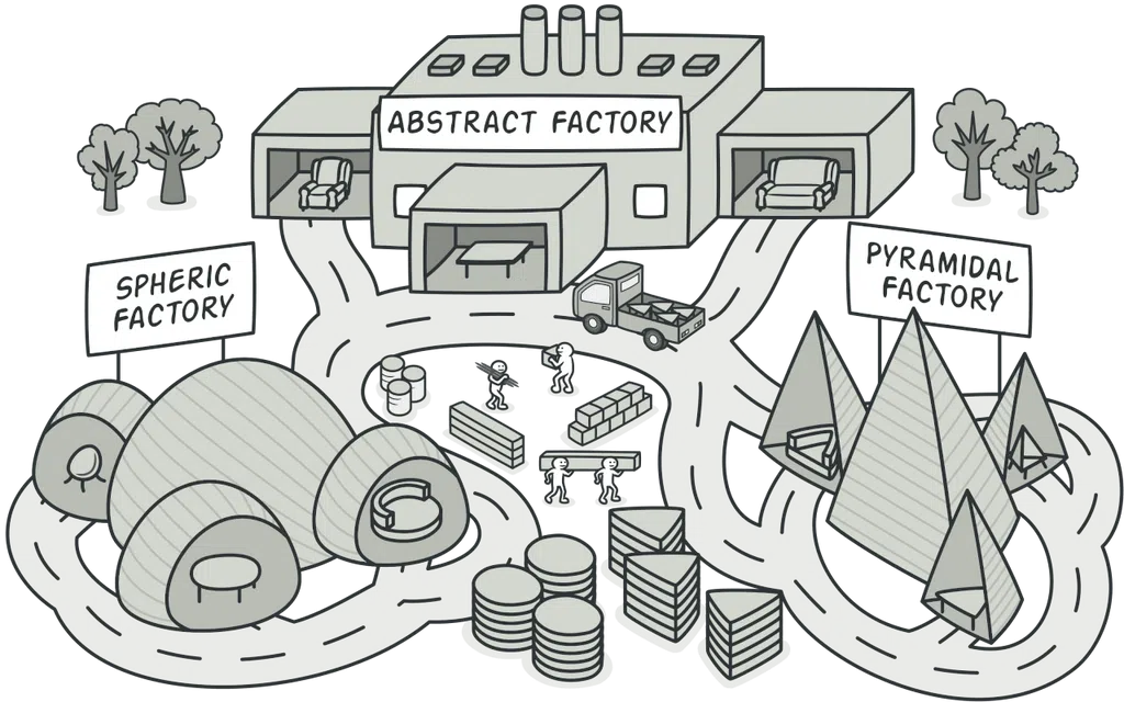 Abstract Factory Pattern trong golang