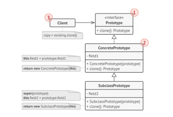 Hình ảnh minh hoa các thành phần của Prototype Pattern