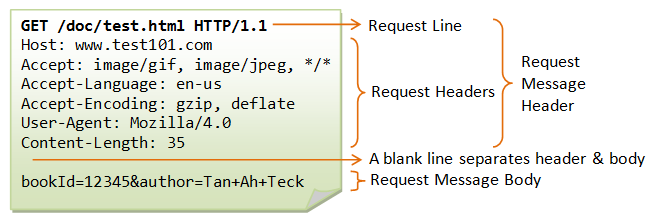 Một Http request.