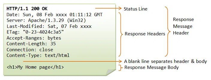 Một Http response