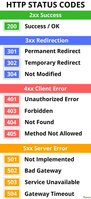 html status codes table