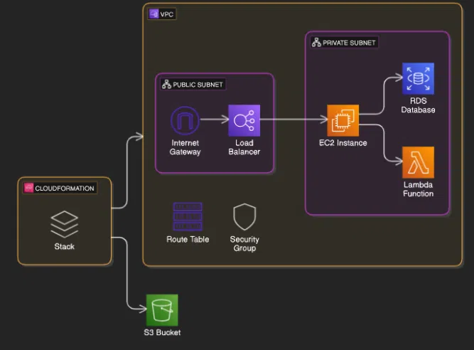 DevOps Series - AWS CloudFormation Nâng Cao: Ứng Dụng Thực Tế Trong Các Hệ Thống Lớn