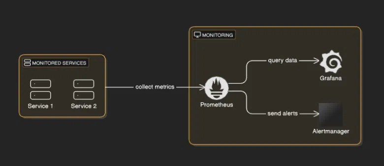 DevOps Series - Thiết Lập Toàn Bộ Hệ Thống Giám Sát Prometheus Với Docker-Compose