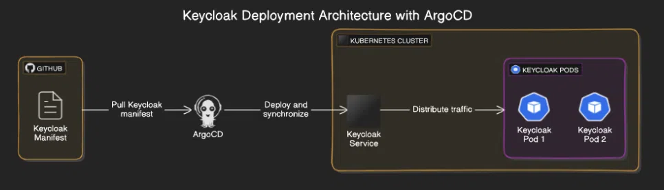 DevOps Series - GitOps Với ArgoCD: Triển Khai Ứng Dụng Lên K8S Một Cách Hiệu Quả