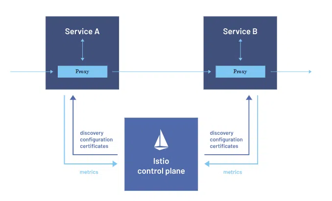 DevOps Series - Khám Phá Istio Service Mesh: Công Cụ Quản...