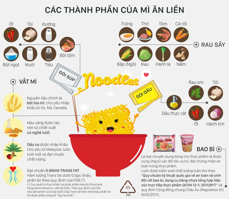 Thành phần trong mì gói