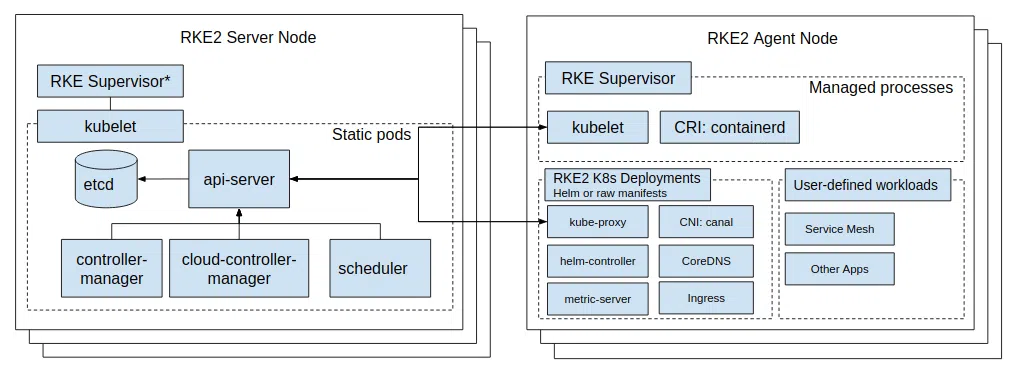 Kiến trúc RKE2