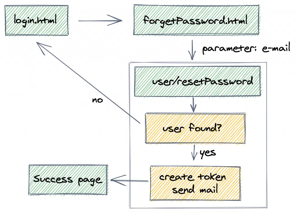 Password spring. Spring Security схема классов. Java Spring Security пример. Spring validation Groups. Password Generation in Spring Boot.