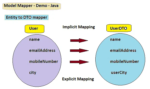 Hướng dẫn sử dụng ModelMapper trong Spring Boot