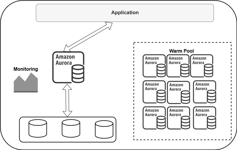 aurora serverless