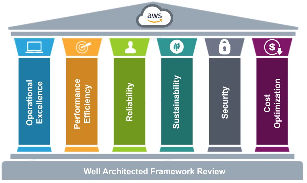 aws well architecture