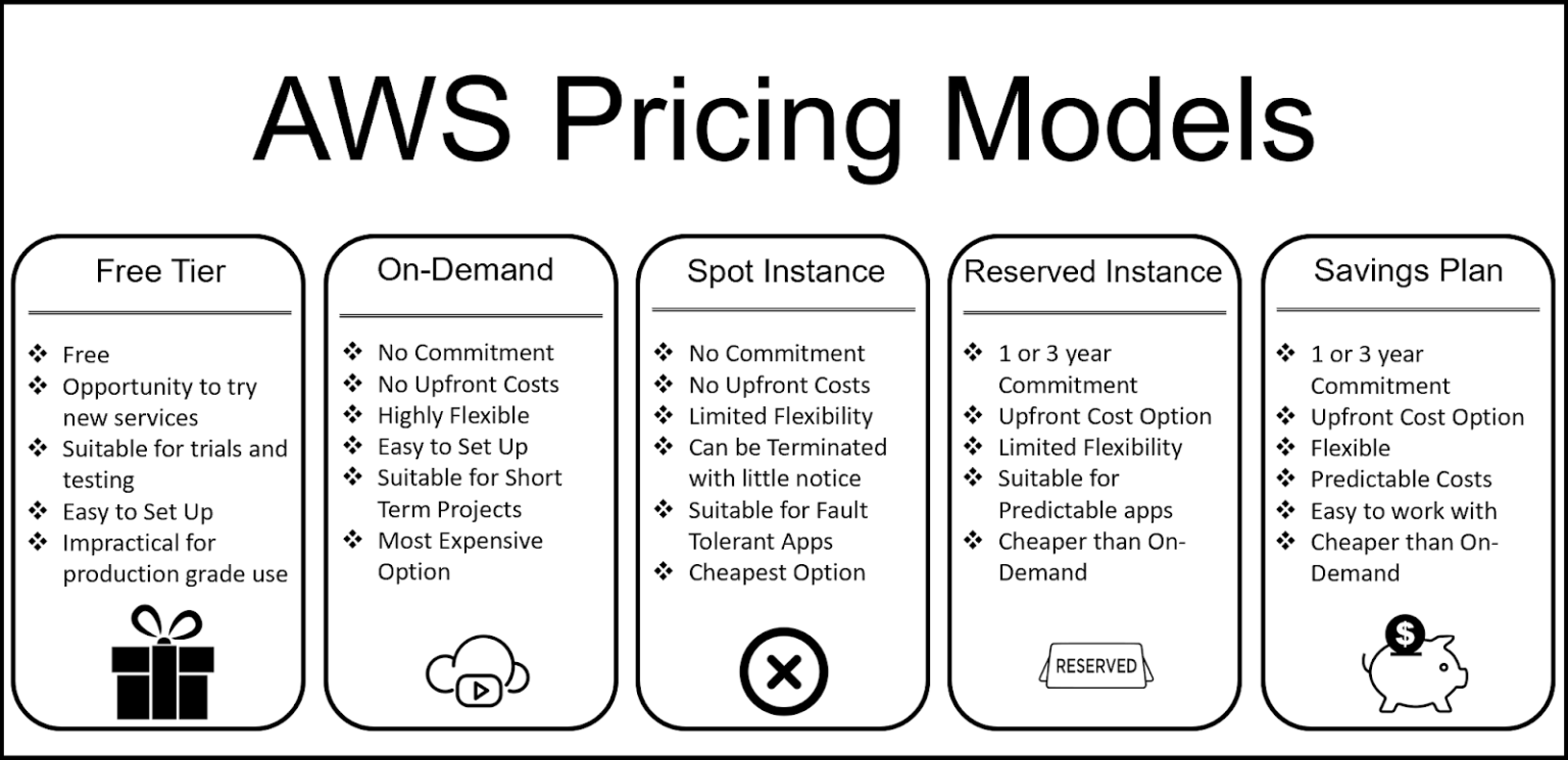 EC2 Pricing models