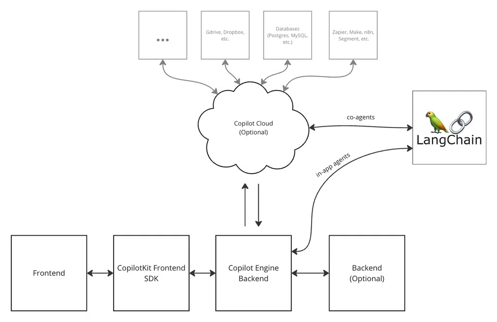 CopilotKit Architecture