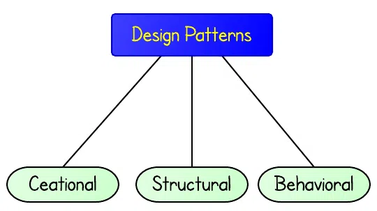 design pattern