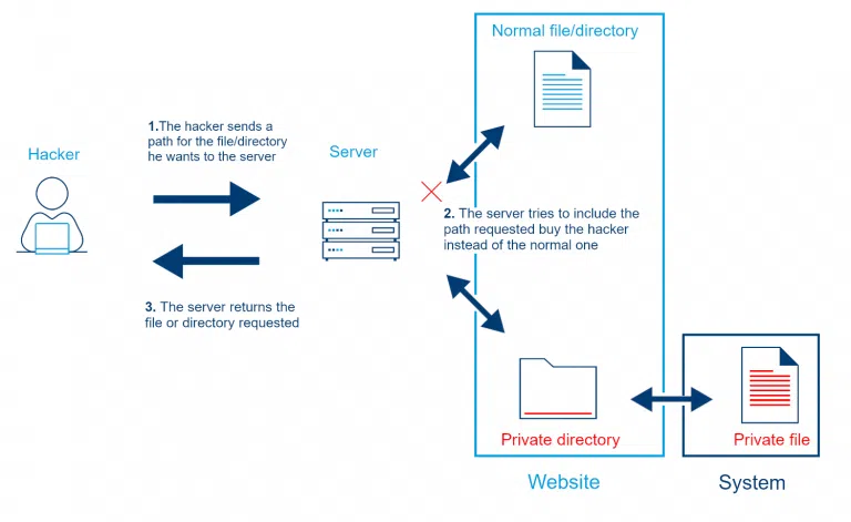 Nhận diện và bảo vệ Laravel Path Traversal