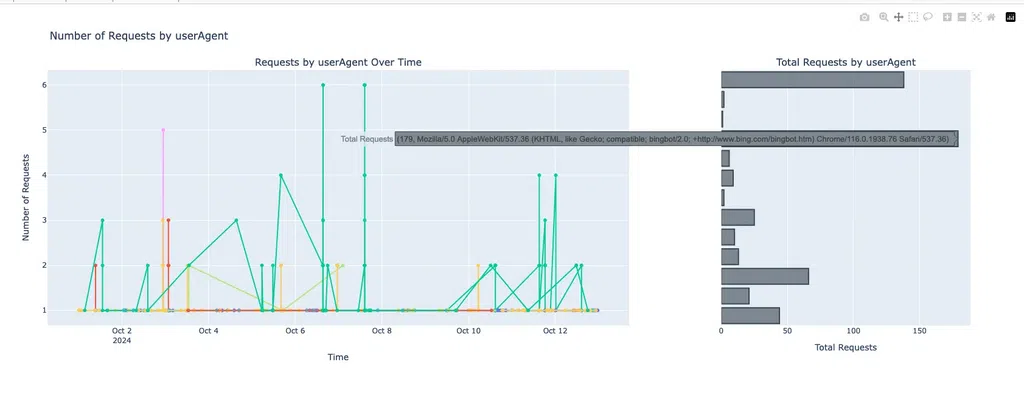 Thống kê requests theo UserAgent