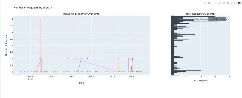 Thống kê requests theo ClientIP