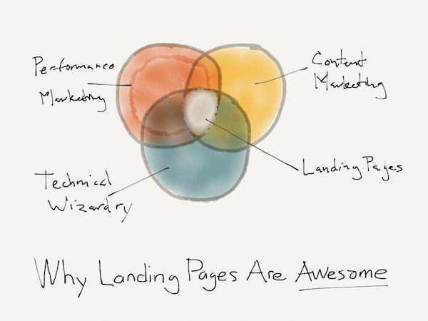 Tại sao Landing Pages là một phần không thể thiếu của marketing
