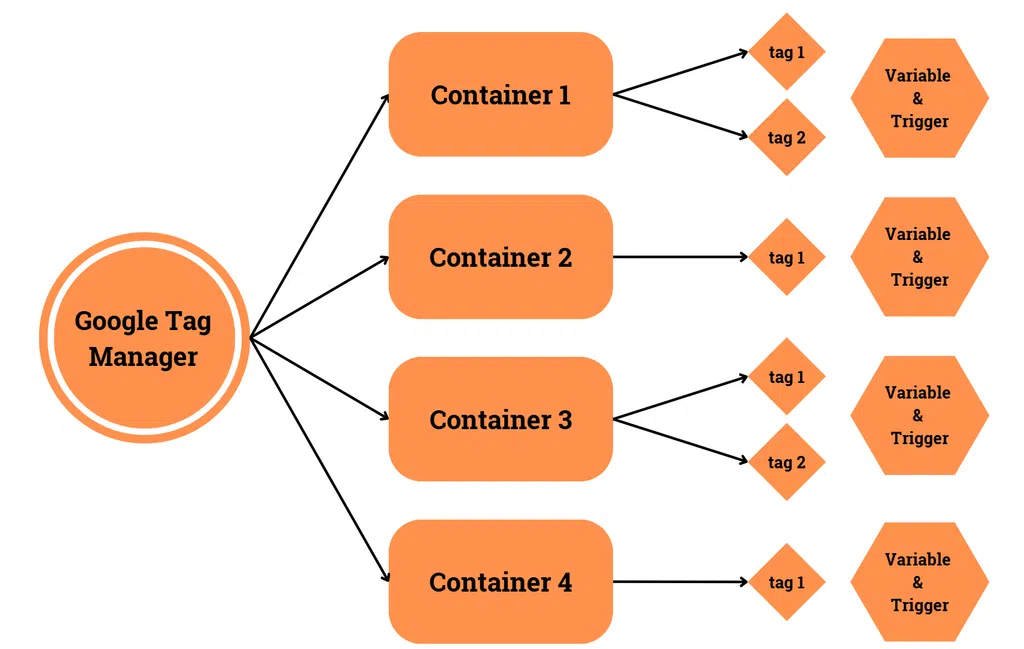 Google Tag Manager structure