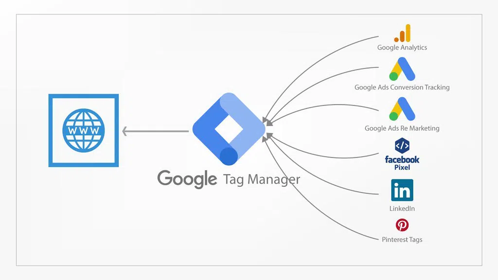 Tổng quan về Google Tag Manager: Giải pháp đơn gian để hiểu người dùng trên trang web của bạn.